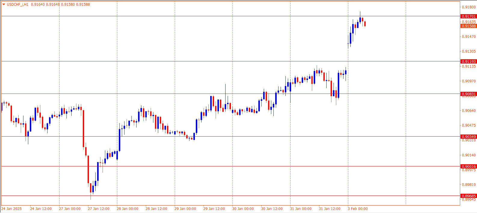 USDCHF